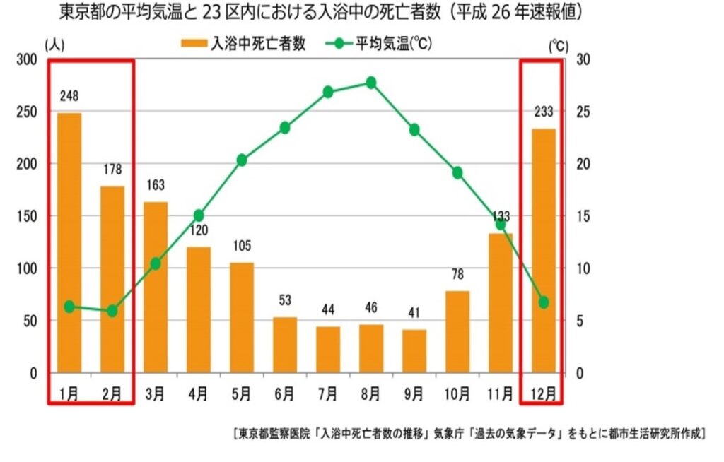 ヒートショック被害グラフ